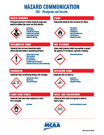 GHS Pictograms and Hazards Poster - Plumbing Contractors of America