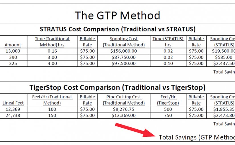 Transition to GTP Services’ STRATUS Cuts UMC Costs by Hundreds of Thousands
