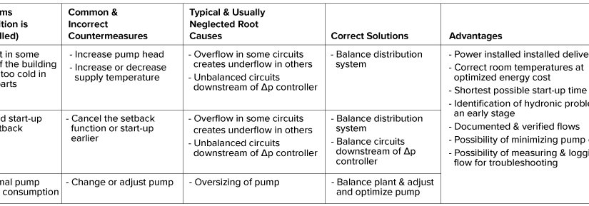 IMI Hydronic Engineering Describes Keys to Perfect Hydronic Climate Control
