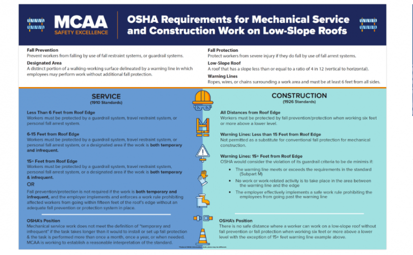 MCAA Clarifies the OSHA Requirements for Mechanical Service and Construction Work on Low-Slope Roofs